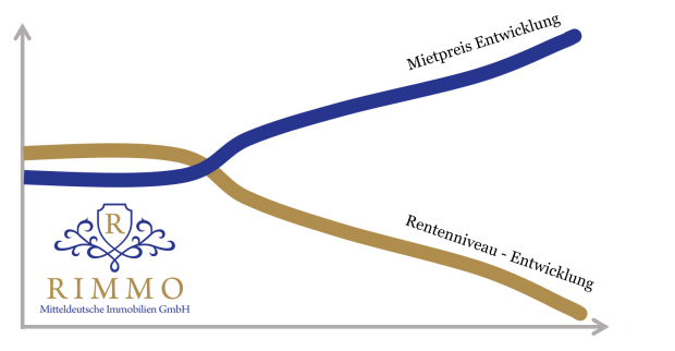 Rentenniveau und Mietentwicklung Rimmo GmbH